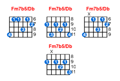 Fm7b5/Db guitar chord charts/diagrams with finger positions and variations