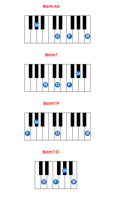 Bdim/Ab piano chord charts/diagrams and inversions