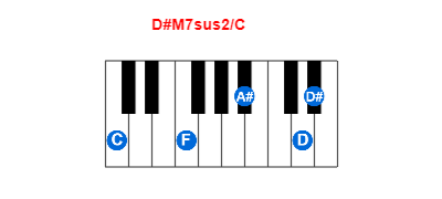 D#M7sus2/C piano chord charts/diagrams and inversions