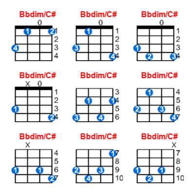 Bbdim/C# ukulele chord charts/diagrams with finger positions and variations