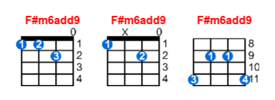 F#m6add9 ukulele chord charts/diagrams with finger positions and variations