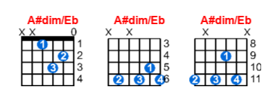 A#dim/Eb guitar chord charts/diagrams with finger positions and variations