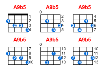 A9b5 ukulele chord charts/diagrams with finger positions and variations