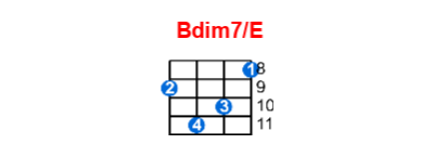 Bdim7/E ukulele chord charts/diagrams with finger positions and variations