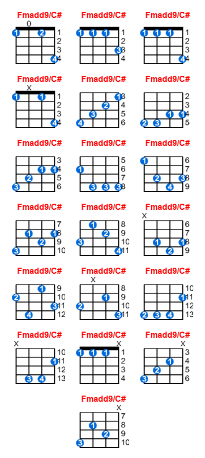 Fmadd9/C# ukulele chord charts/diagrams with finger positions and variations
