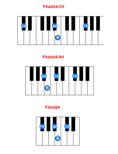 F#add4/C# piano chord charts/diagrams and inversions