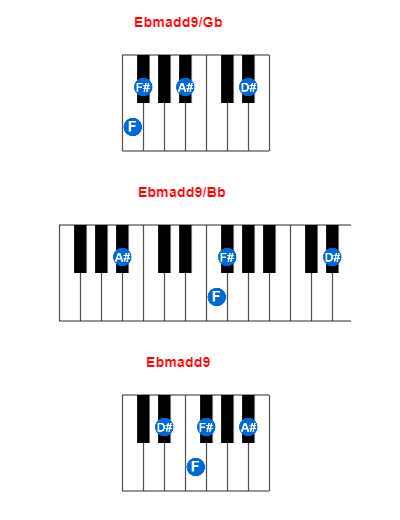 Ebmadd9/Gb piano chord charts/diagrams and inversions