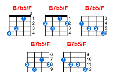 B7b5/F ukulele chord charts/diagrams with finger positions and variations