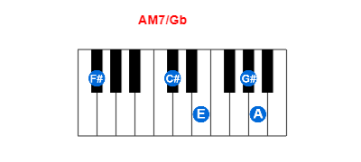 AM7/Gb piano chord charts/diagrams and inversions