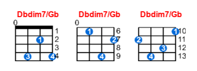 Dbdim7/Gb ukulele chord charts/diagrams with finger positions and variations