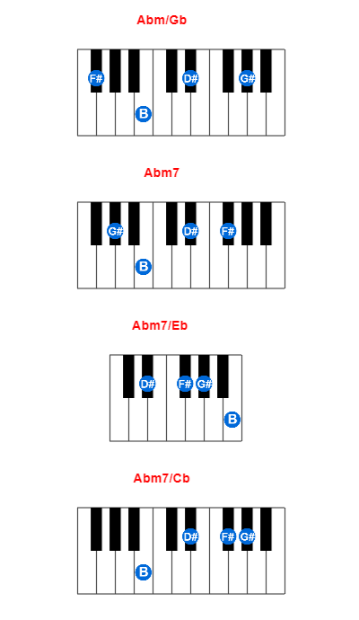 Abm/Gb piano chord charts/diagrams and inversions