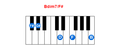 Bdim7/F# piano chord charts/diagrams and inversions