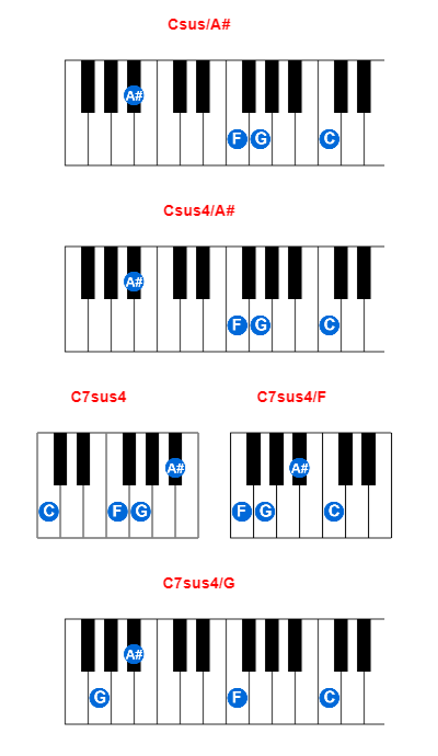 Csus/A# piano chord charts/diagrams and inversions