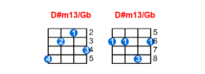 D#m13/Gb ukulele chord charts/diagrams with finger positions and variations