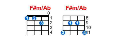 F#m/Ab ukulele chord charts/diagrams with finger positions and variations