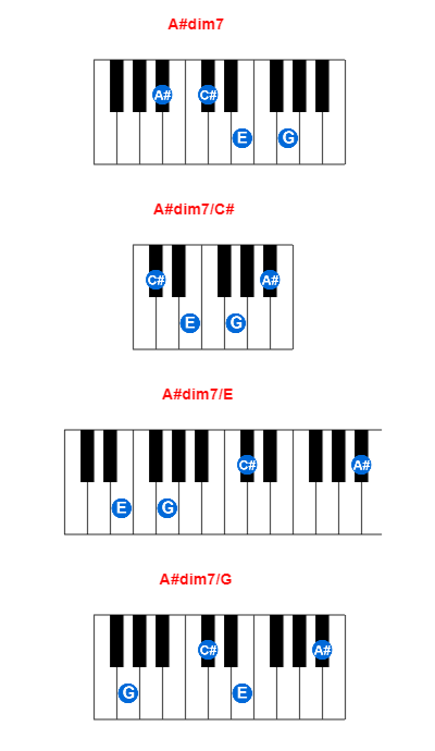 A#dim7 piano chord charts/diagrams and inversions