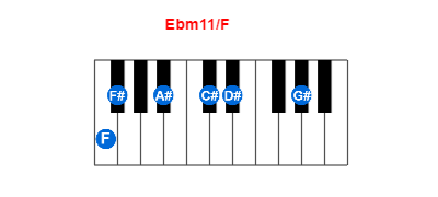 Ebm11/F piano chord charts/diagrams and inversions
