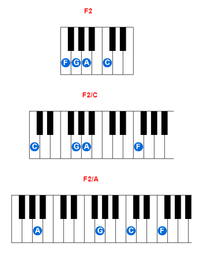 F2 piano chord charts/diagrams and inversions