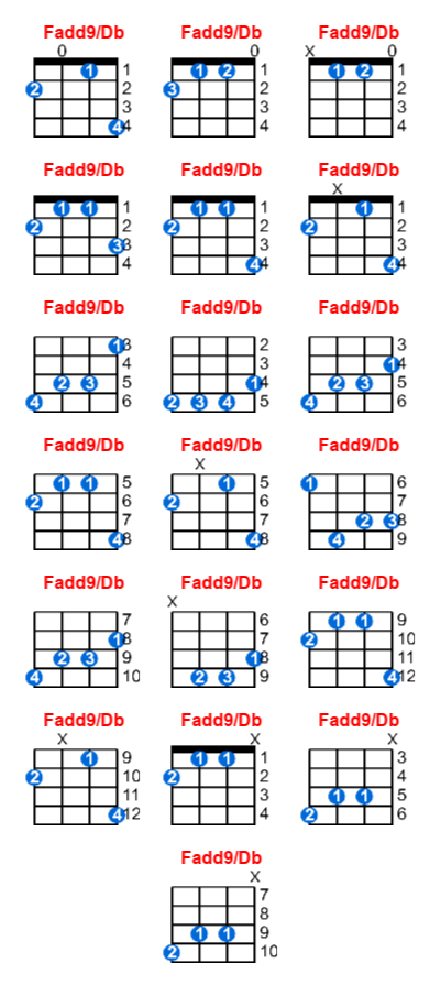 Fadd9/Db ukulele chord charts/diagrams with finger positions and variations