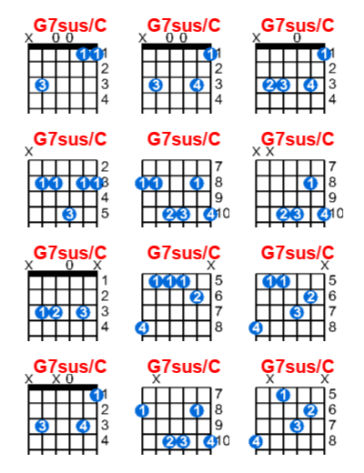 G7sus/C guitar chord charts/diagrams with finger positions and variations