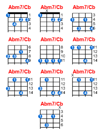 Abm7/Cb ukulele chord charts/diagrams with finger positions and variations