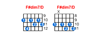 F#dim7/D guitar chord charts/diagrams with finger positions and variations