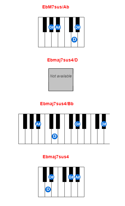EbM7sus/Ab piano chord charts/diagrams and inversions