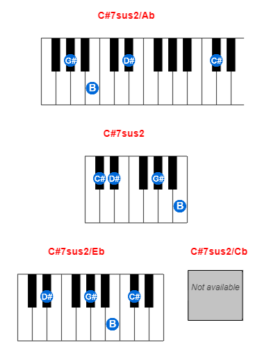 C#7sus2/Ab piano chord charts/diagrams and inversions