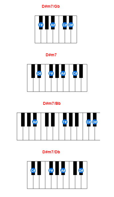 D#m7/Gb piano chord charts/diagrams and inversions