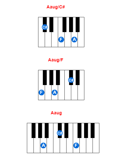 Aaug/C# piano chord charts/diagrams and inversions