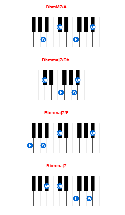 BbmM7/A piano chord charts/diagrams and inversions