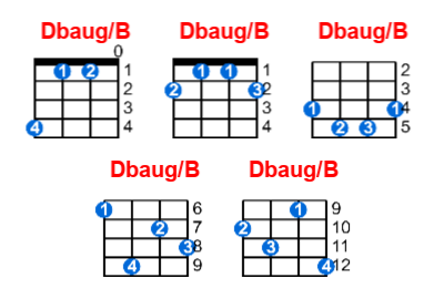 Dbaug/B ukulele chord charts/diagrams with finger positions and variations