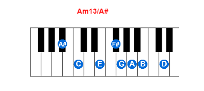 Am13/A# piano chord charts/diagrams and inversions