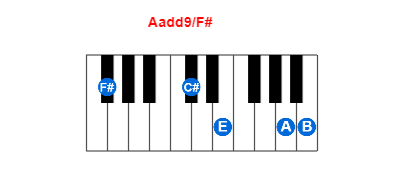 Aadd9/F# piano chord charts/diagrams and inversions