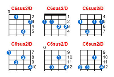 C6sus2/D ukulele chord charts/diagrams with finger positions and variations