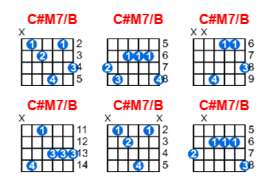 C#M7/B guitar chord charts/diagrams with finger positions and variations