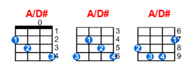 A/D# ukulele chord charts/diagrams with finger positions and variations