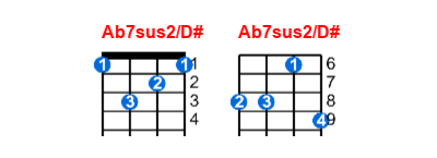 Ab7sus2/D# ukulele chord charts/diagrams with finger positions and variations