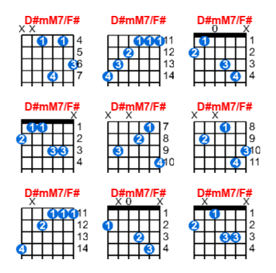 D#mM7/F# guitar chord charts/diagrams with finger positions and variations