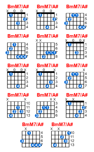 BmM7/A# guitar chord charts/diagrams with finger positions and variations