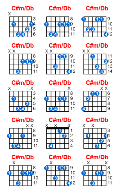 C#m/Db guitar chord charts/diagrams with finger positions and variations
