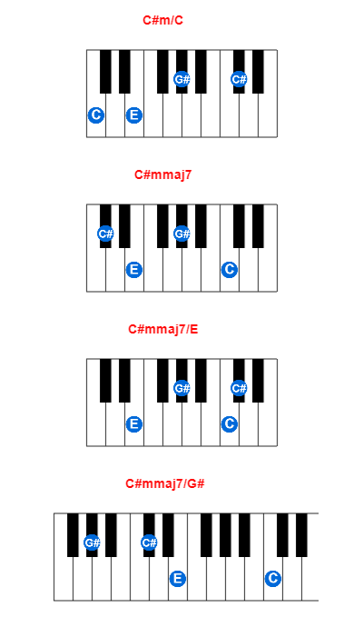 C#m/C piano chord charts/diagrams and inversions