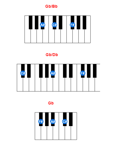 Gb/Bb piano chord charts/diagrams and inversions