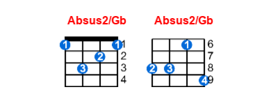 Absus2/Gb ukulele chord charts/diagrams with finger positions and variations