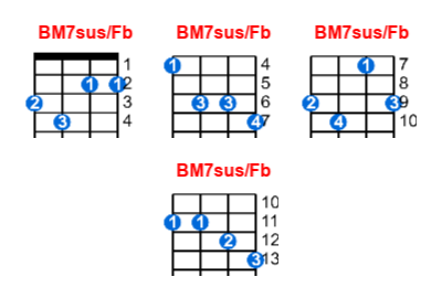 BM7sus/Fb ukulele chord charts/diagrams with finger positions and variations