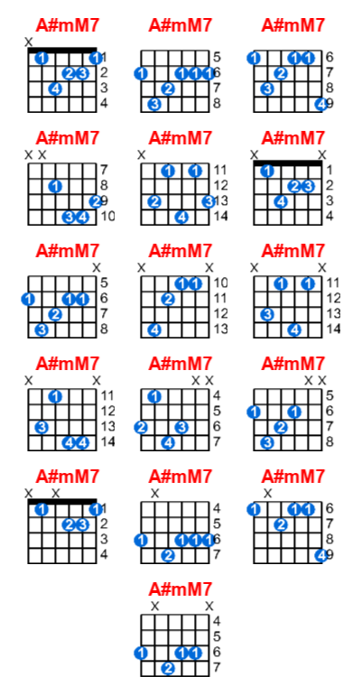 A#mM7 guitar chord charts/diagrams with finger positions and variations