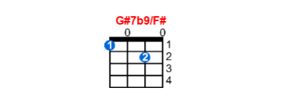 G#7b9/F# ukulele chord charts/diagrams with finger positions and variations