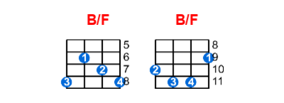 B/F ukulele chord charts/diagrams with finger positions and variations