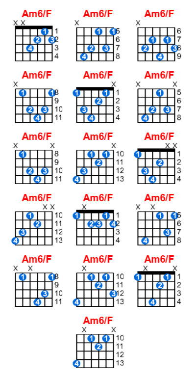 Am6/F guitar chord charts/diagrams with finger positions and variations