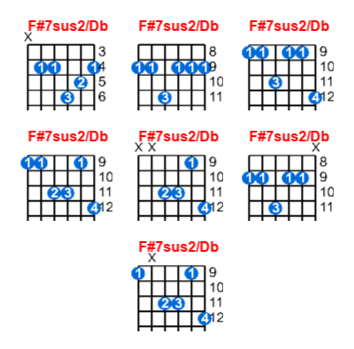 F#7sus2/Db guitar chord charts/diagrams with finger positions and variations